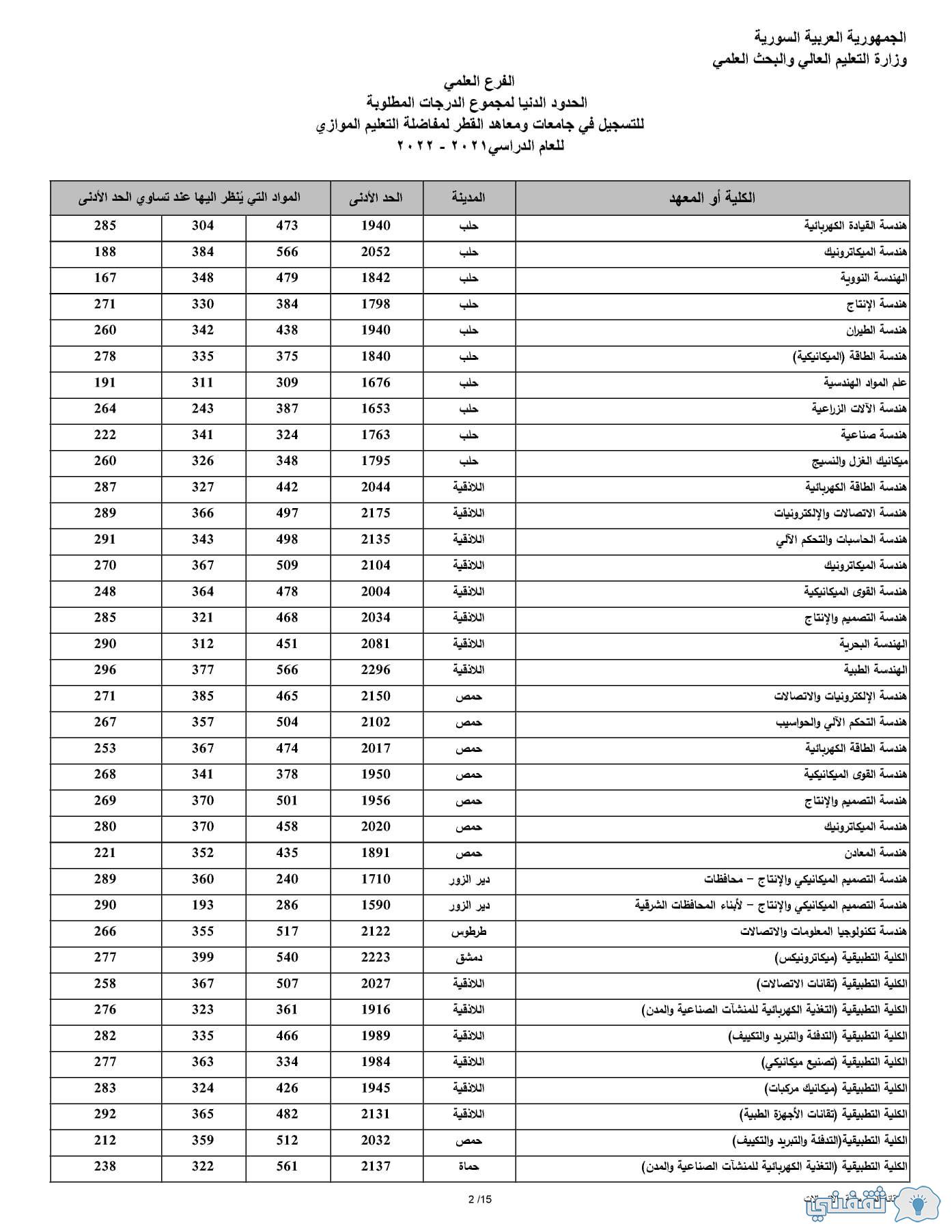 القبول الجامعي www.mof.sy نتائج مفاضلة الموازي عبر رابط موقع القبول الجامعي 2021-2022 القبول الجامعي www.mof.sy نتائج مفاضلة الموازي عبر رابط موقع القبول الجامعي 2021-2022