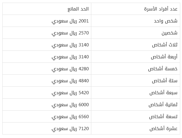 شروط الضمان الاجتماعي للعاطلين عن العمل