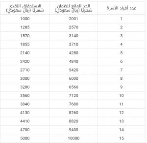 الحد المانع للضمان الاجتماعي الجديد