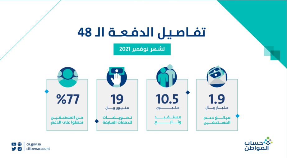 إيداع حساب المواطن الدفعة 48 لشهر نوفمبر