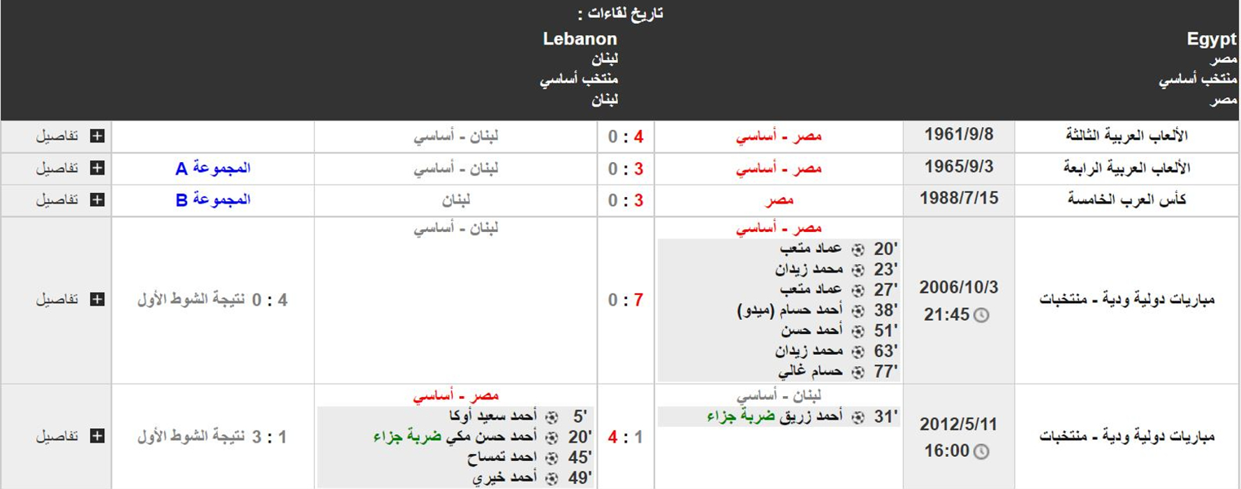 مباراة مصر ولبنان تاريخ المواجهات