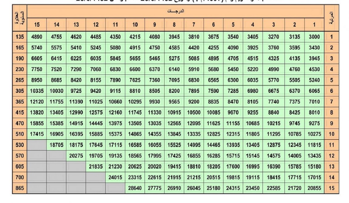 تفاصيل العلاوة السنوية للعسكريين 1443 وسلم الرواتب الجديد