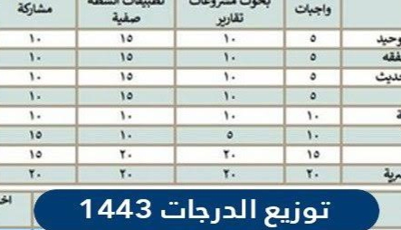 توزيع الدرجات الجديدة للمرحلة المتوسطة