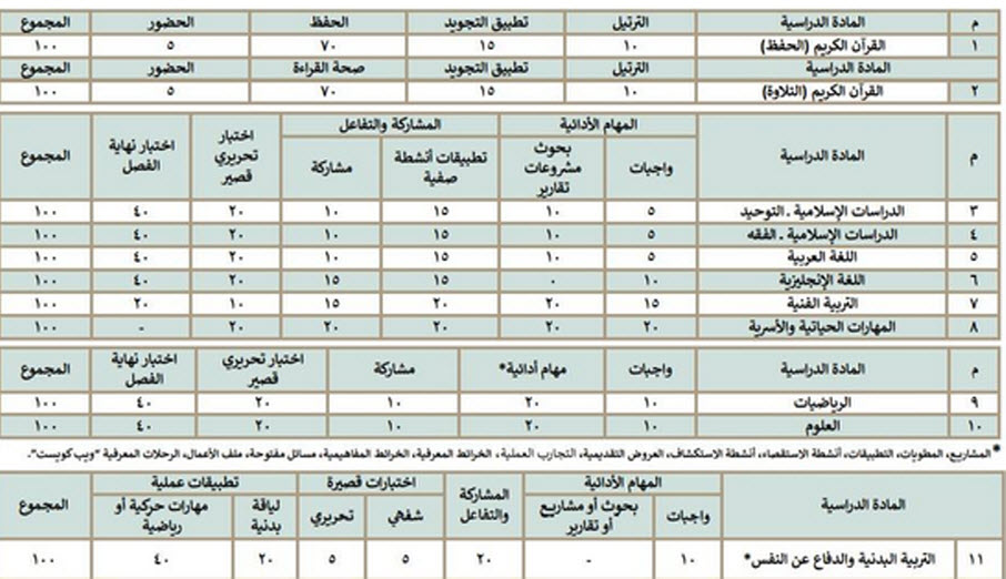 توزيع درجات المتوسط 