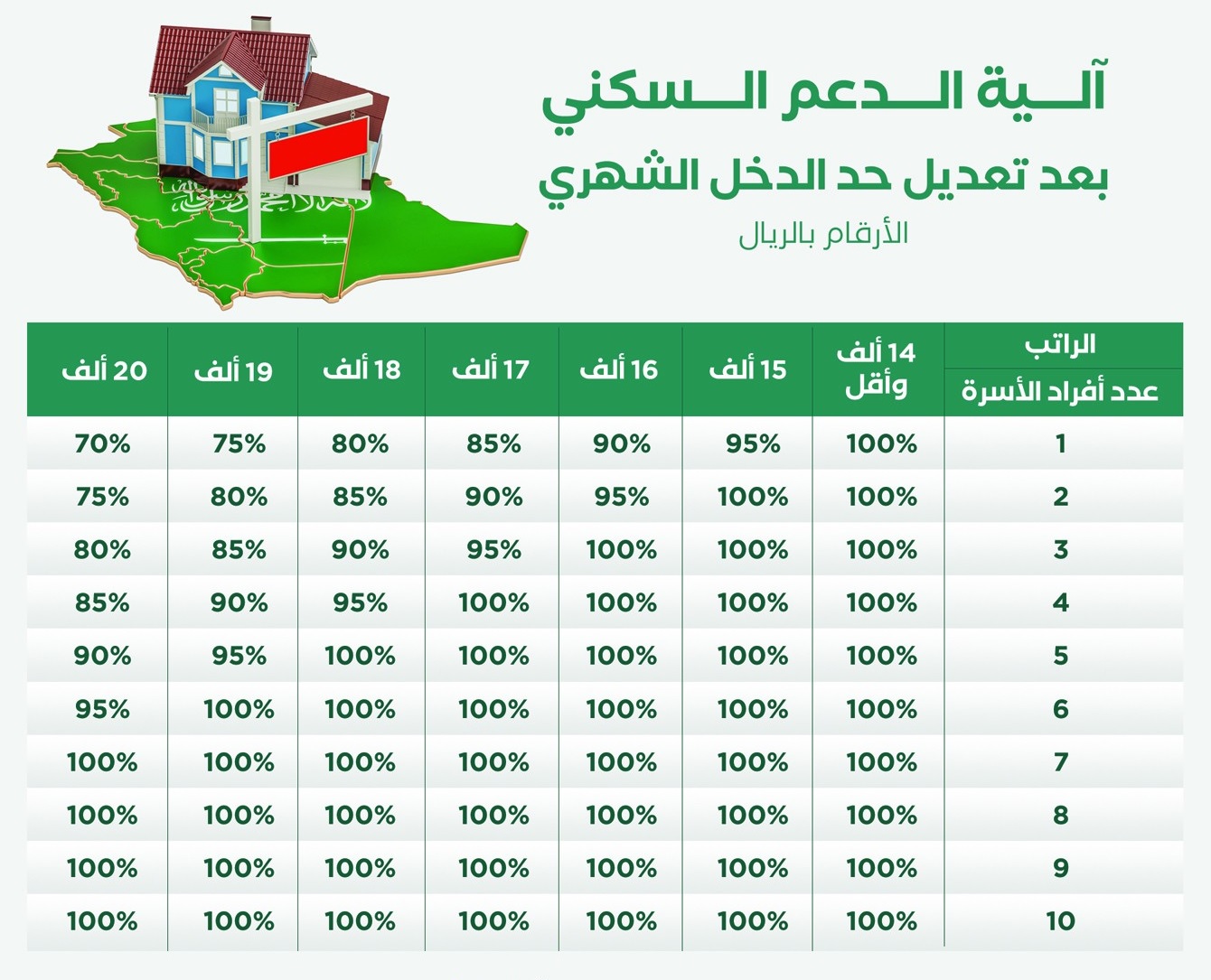 جدول الدعم السكني بعد التعديل