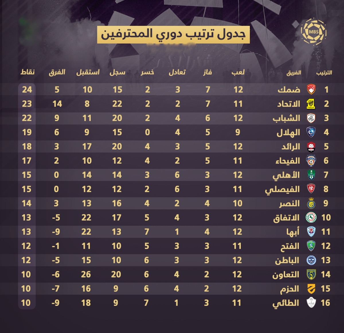 مباريات الاتحاد المتبقية في الدوري السعودي