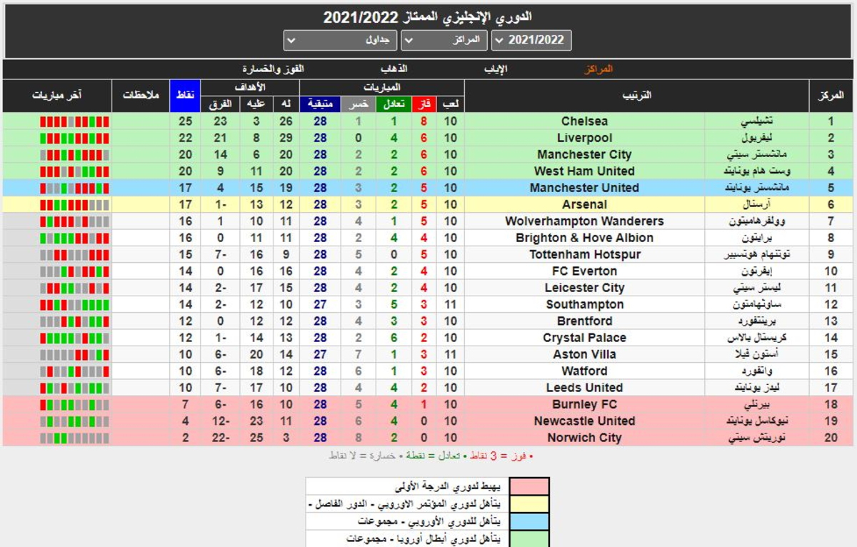 ترتيب البريميرليج قبل مباراة مانشستر يونايتد ومانشستر سيتي