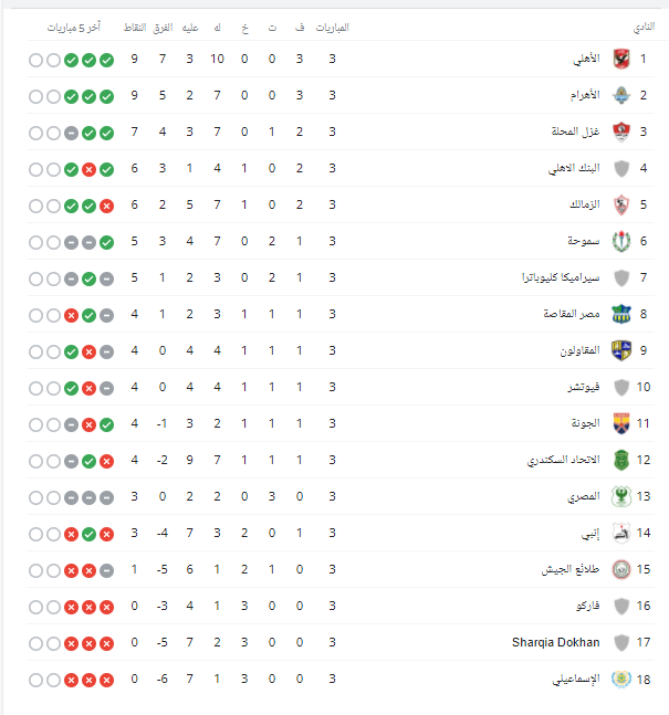 جدول ترتيب الدوري المصري قبل الجولة الرابعة