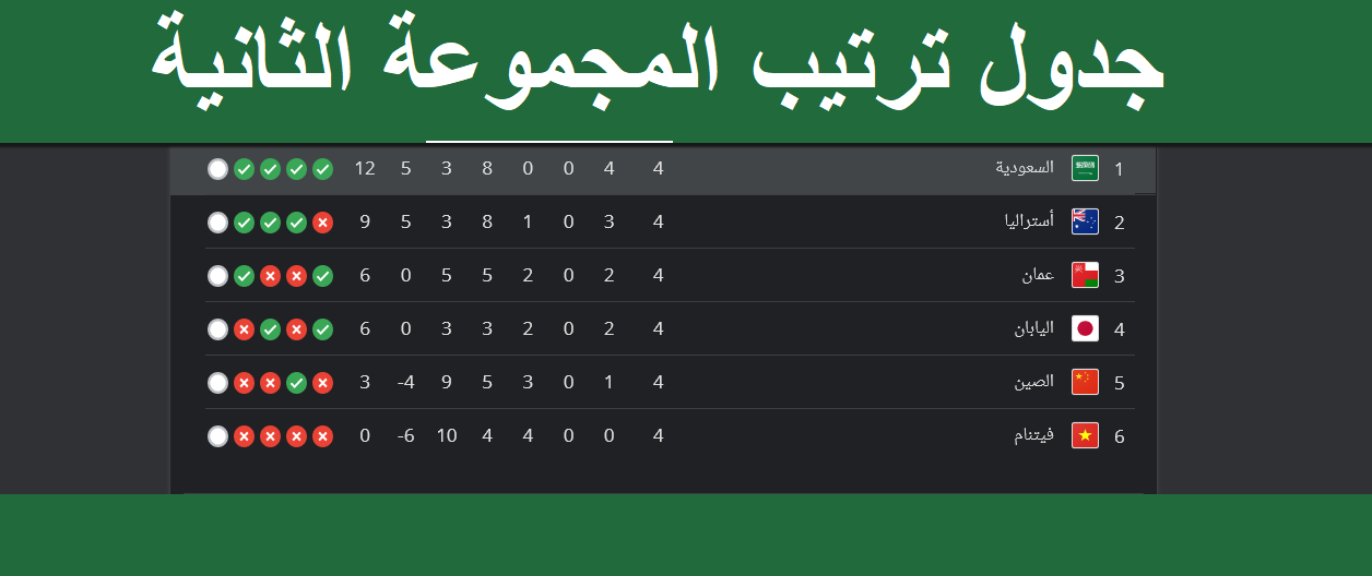 جدول ترتيب المجموعة الثانية المؤهلة لتصفيات كأس العالم 2022 مجموعة السعودية جدول ترتيب المجموعة الثانية المؤهلة لتصفيات كأس العالم 2022 مجموعة السعودية