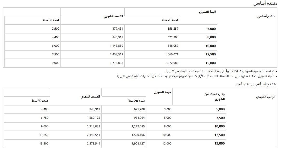 حاسبة التمويل العقاري بنك الراجحي المدعوم حساب القسط الشهري