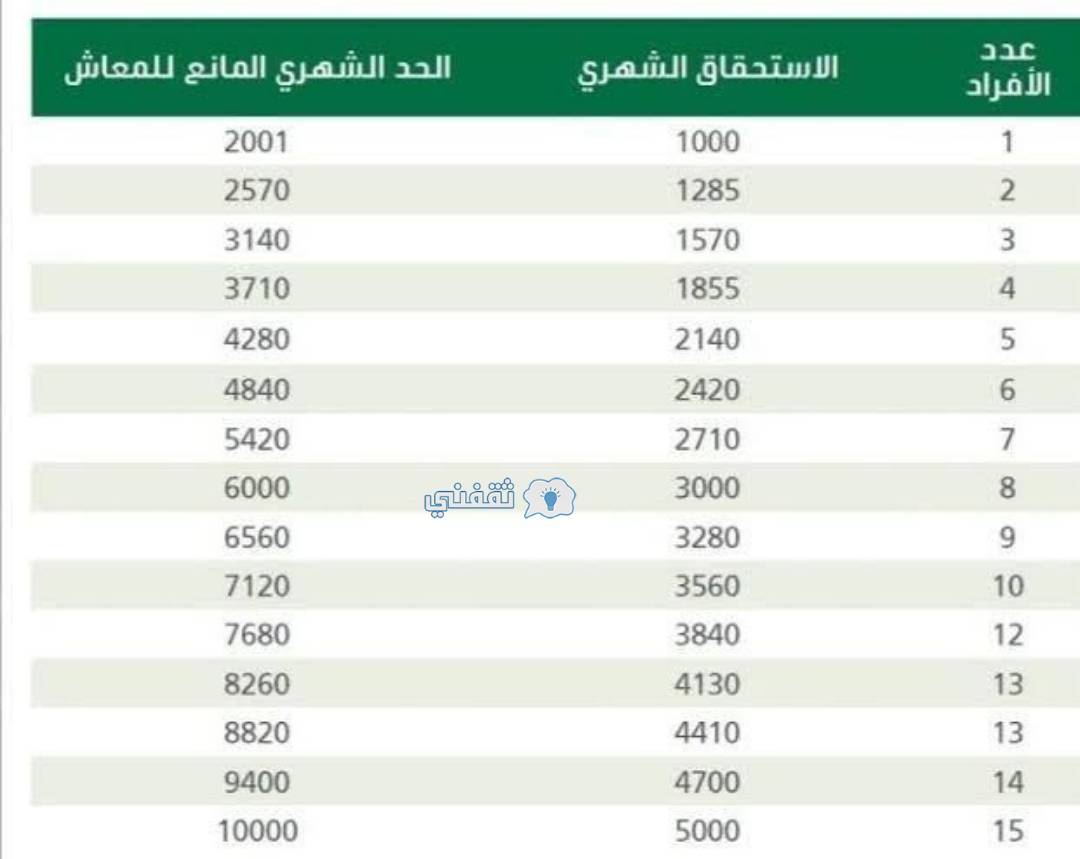 تسجيل الضمان الاجتماعي