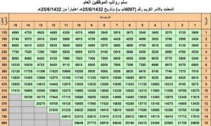 راتب المرتبة الخامسة للعاملين بالسعودية