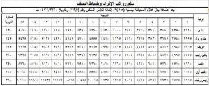 سلم رواتب العسكريين الأفراد 1443
