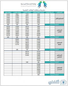 سلم رواتب المعلمين في السعودية 1443