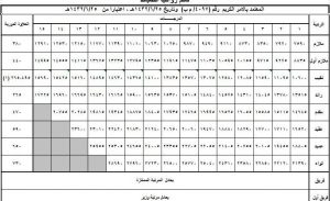 متى تنزل العلاوة السنوية