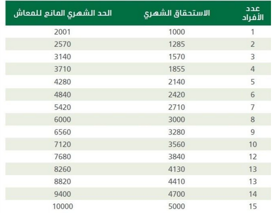 سلم رواتب الضمان الاجتماعي الجديد وشروط الحصول على الراتب