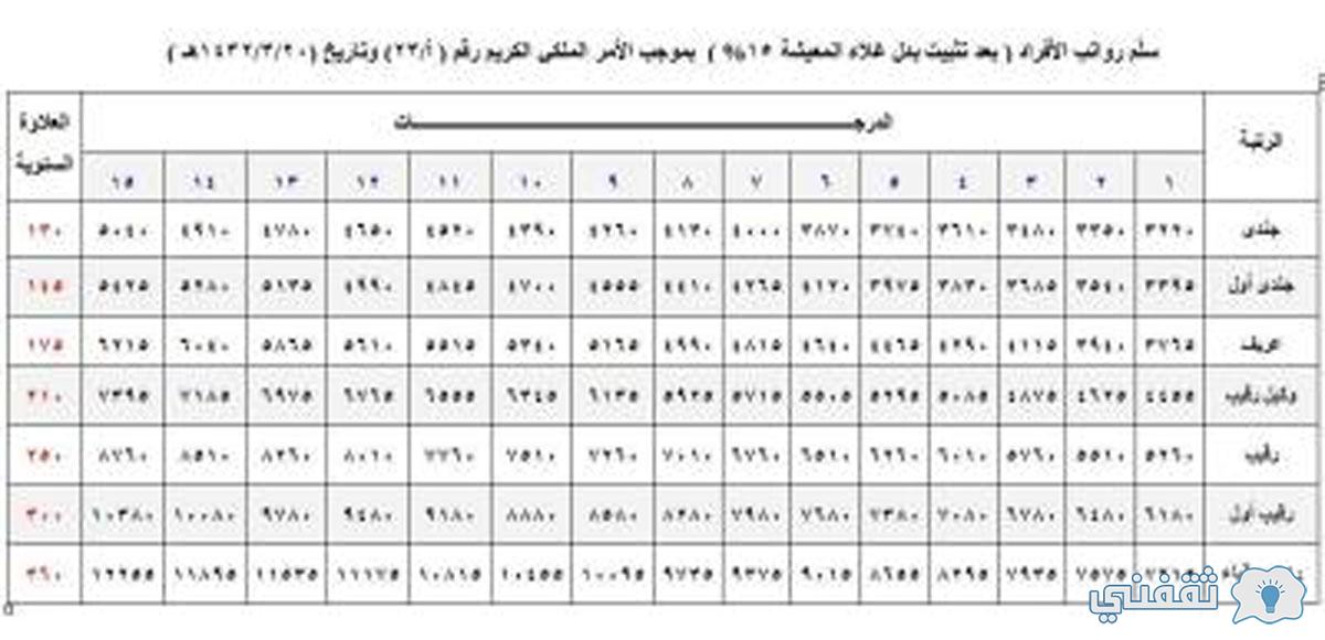 سلم رواتب قوات الأمن الخاصة 1443