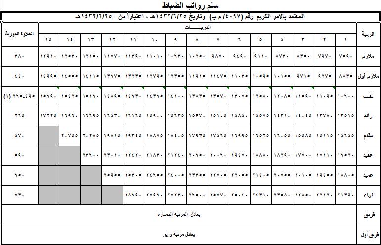 سلم رواتب الضباط