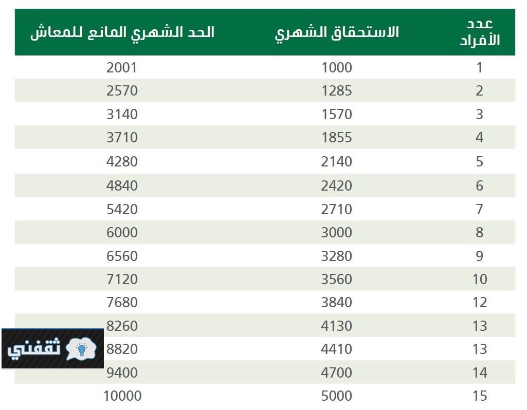 يصرف الضمان المطور متى الاجتماعي كم راتب