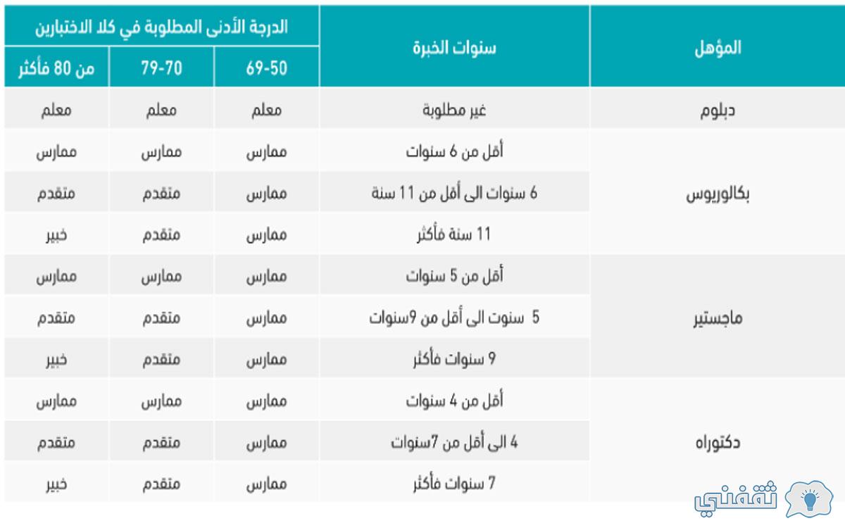 سنين الخبرة