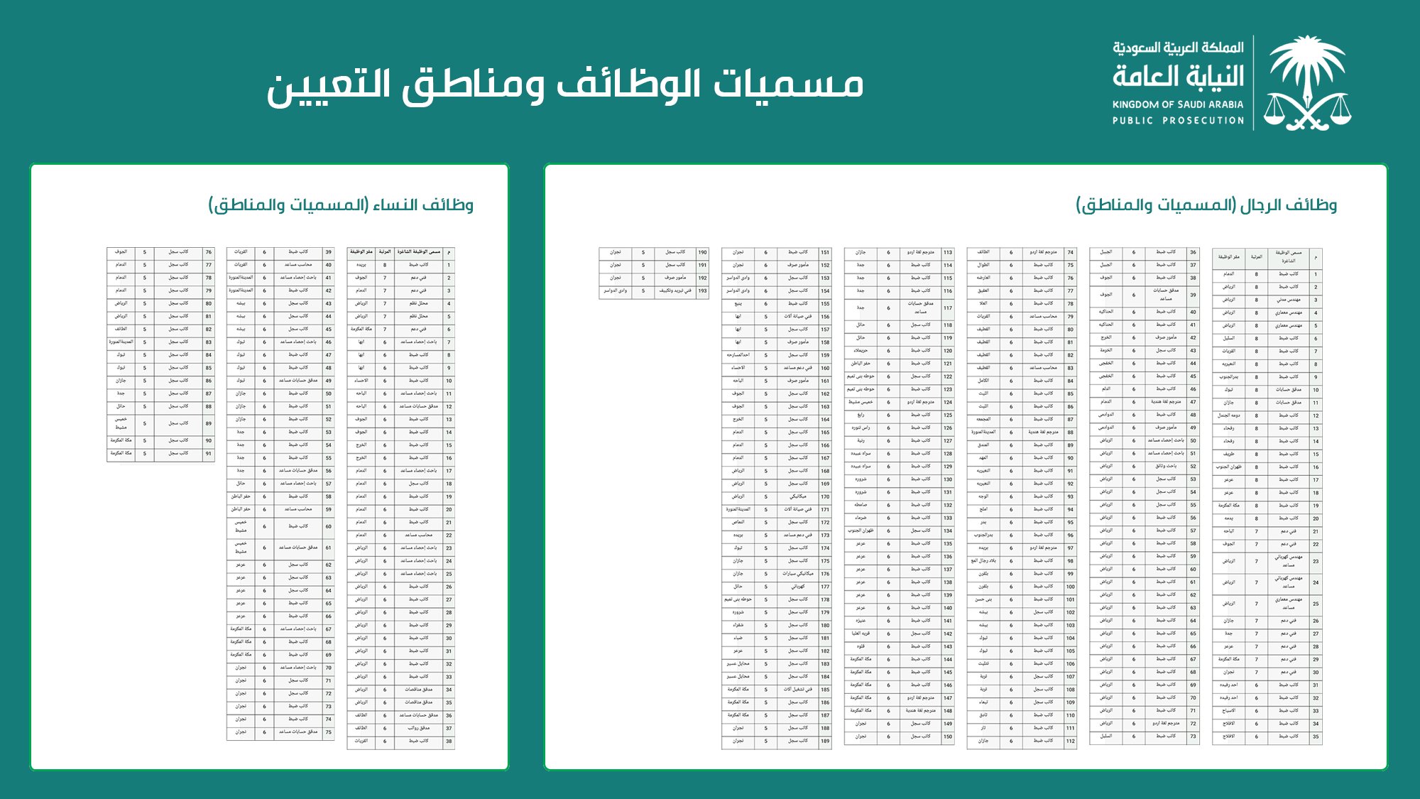 مسميات وظائف النيابة العامة وأماكن التعيين