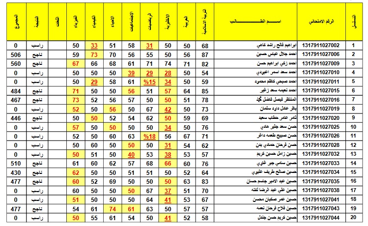 نتائج السادس الاعدادي 2021 الدور الثاني