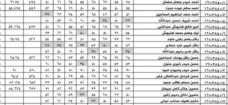 نتائج السادس الابتدائي الدور الاول 2023