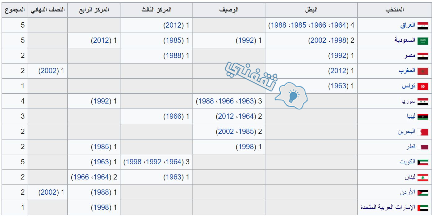 نتائج المنتخبات المشاركة في بطولة كأس العرب منذ انطلاقها