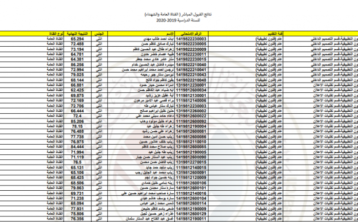 نتائج قبول التعليم الموازي في الجامعات 2021