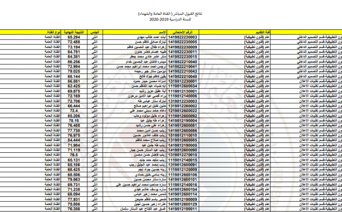 الان الاستعلام عن نتائج القبول الموازي 2021 عبر موقع وزارة التربية والتعليم العراقية pdf  برقم الامتحاني