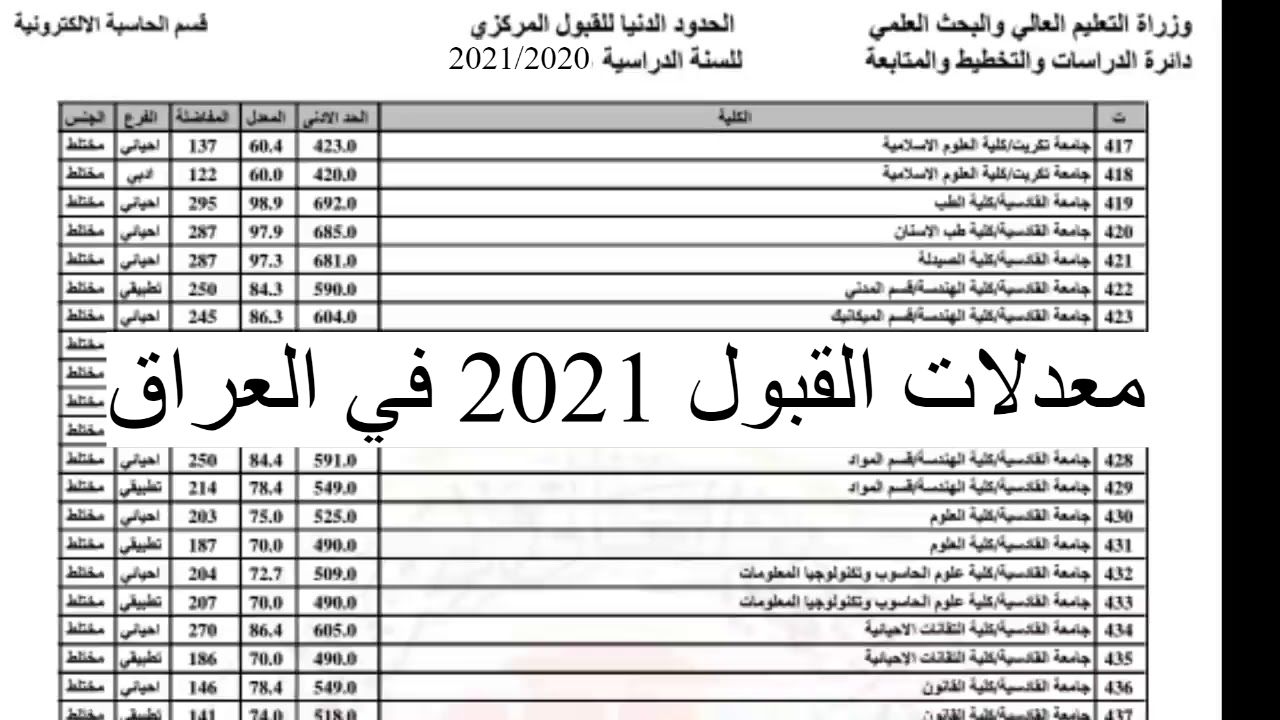 هنا رابط نتائج القبول المركزي 2021 بالرقم الامتحاني عبر موقع وزارة التعليم العالي والبحث العلمي