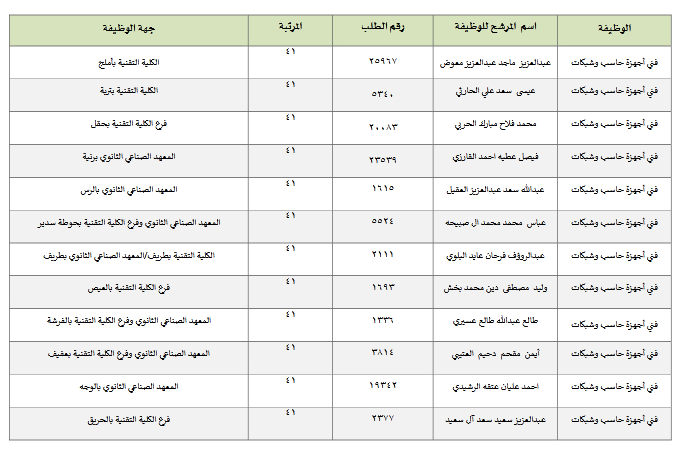 المسابقة الوظيفية الكلية التقنية