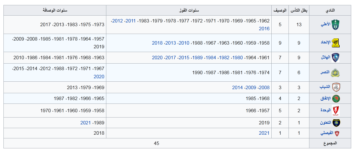 جدول يوضح الفرق التي حصلت على كأس الملك