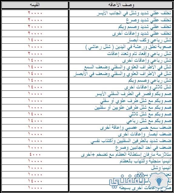 نزول راتب التأهيل الشامل hrsd.gov.sa الاستعلام عن راتب (معوق - يتيم ) رواتب ديسمبر 2021 نزول راتب التأهيل الشامل hrsd.gov.sa الاستعلام عن راتب (معوق - يتيم ) رواتب ديسمبر 2021