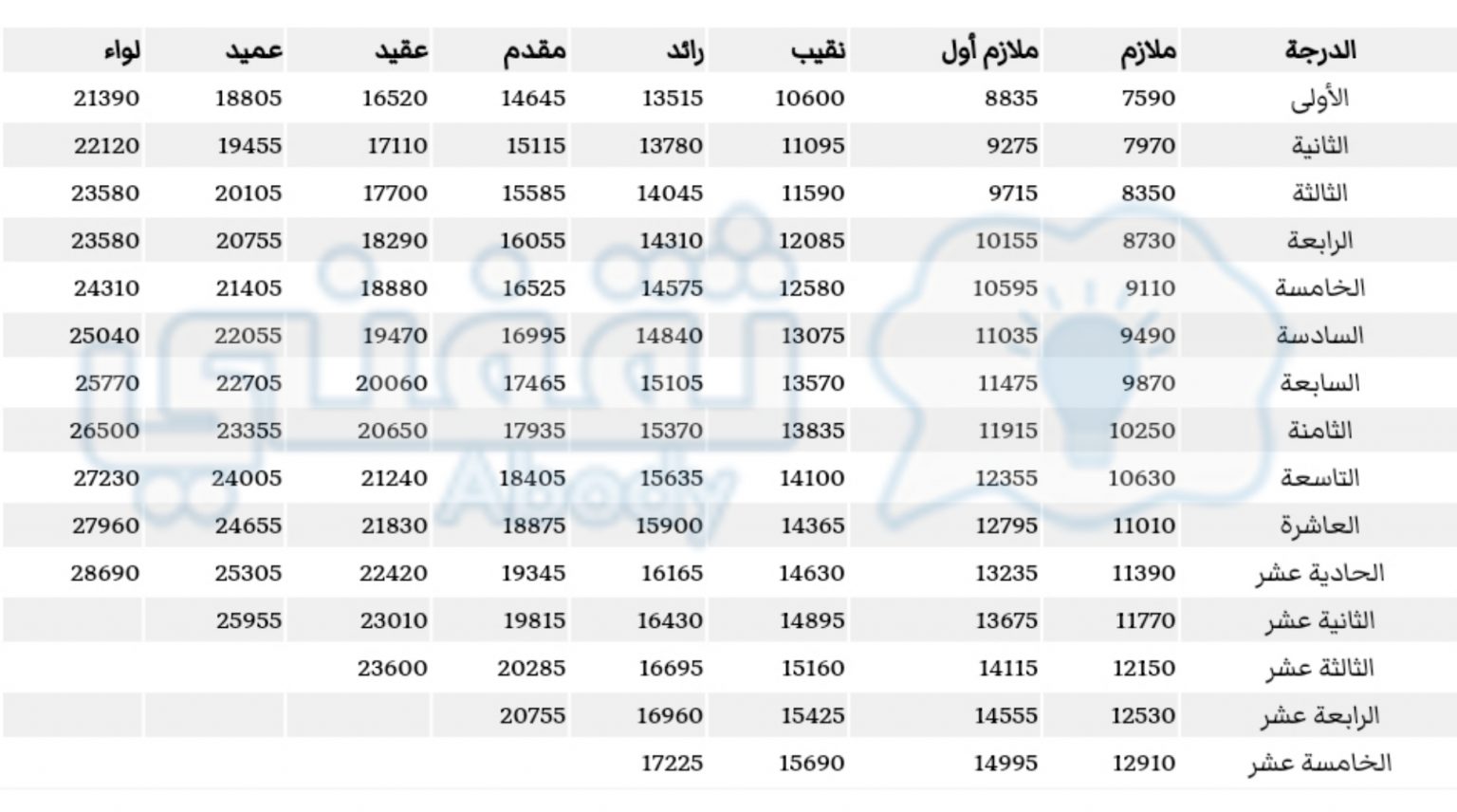 سلم رواتب الحرس الوطني مع البدلات