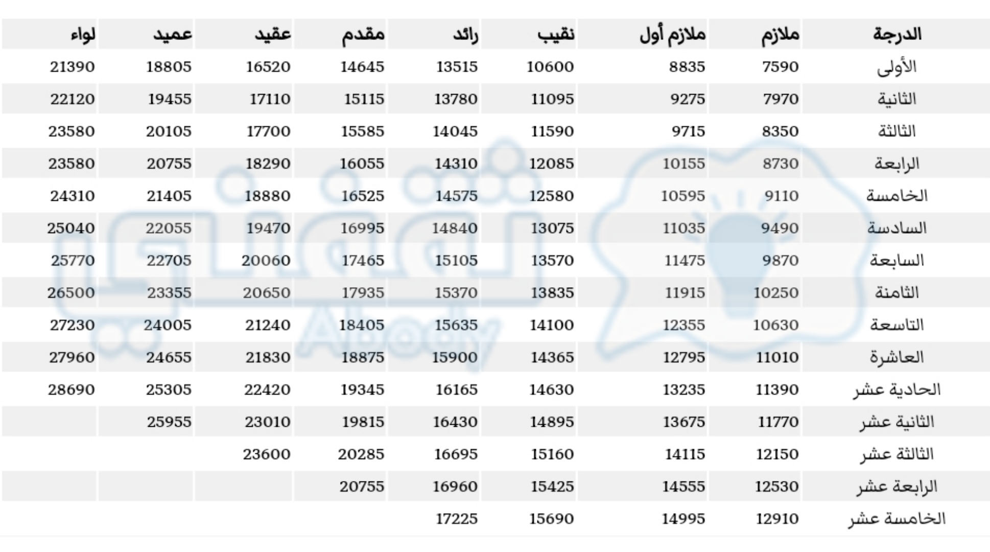 الدفاع البدلات رواتب مع وزارة سلم سلم رواتب