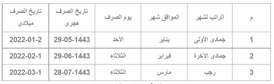 الرواتب موعد نزول الراتب متى