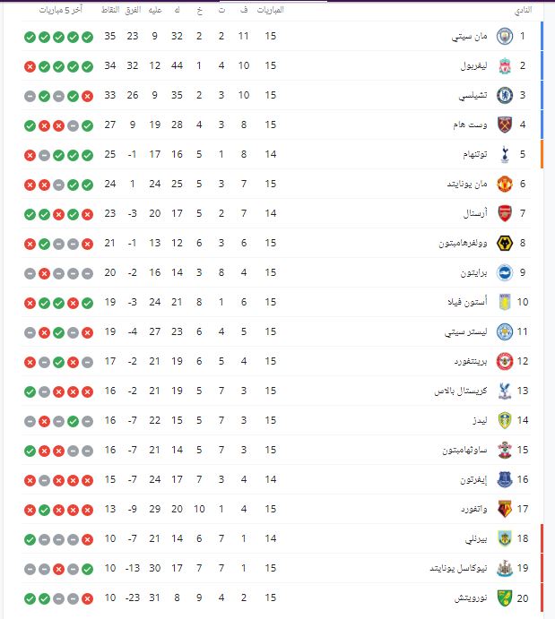 ترتيب الدوري الإنجليزي 2021-2022