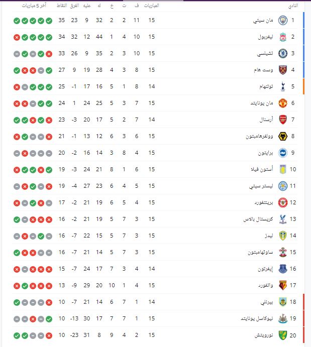 2021-2022 الإنجليزي هدافي ترتيب الدوري واتس كورة