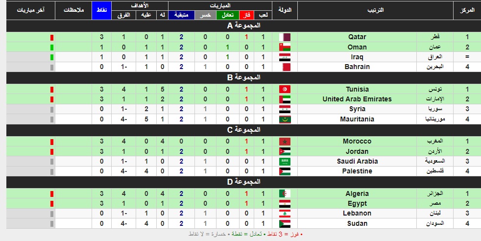 ترتيب مجموعات كأس العرب