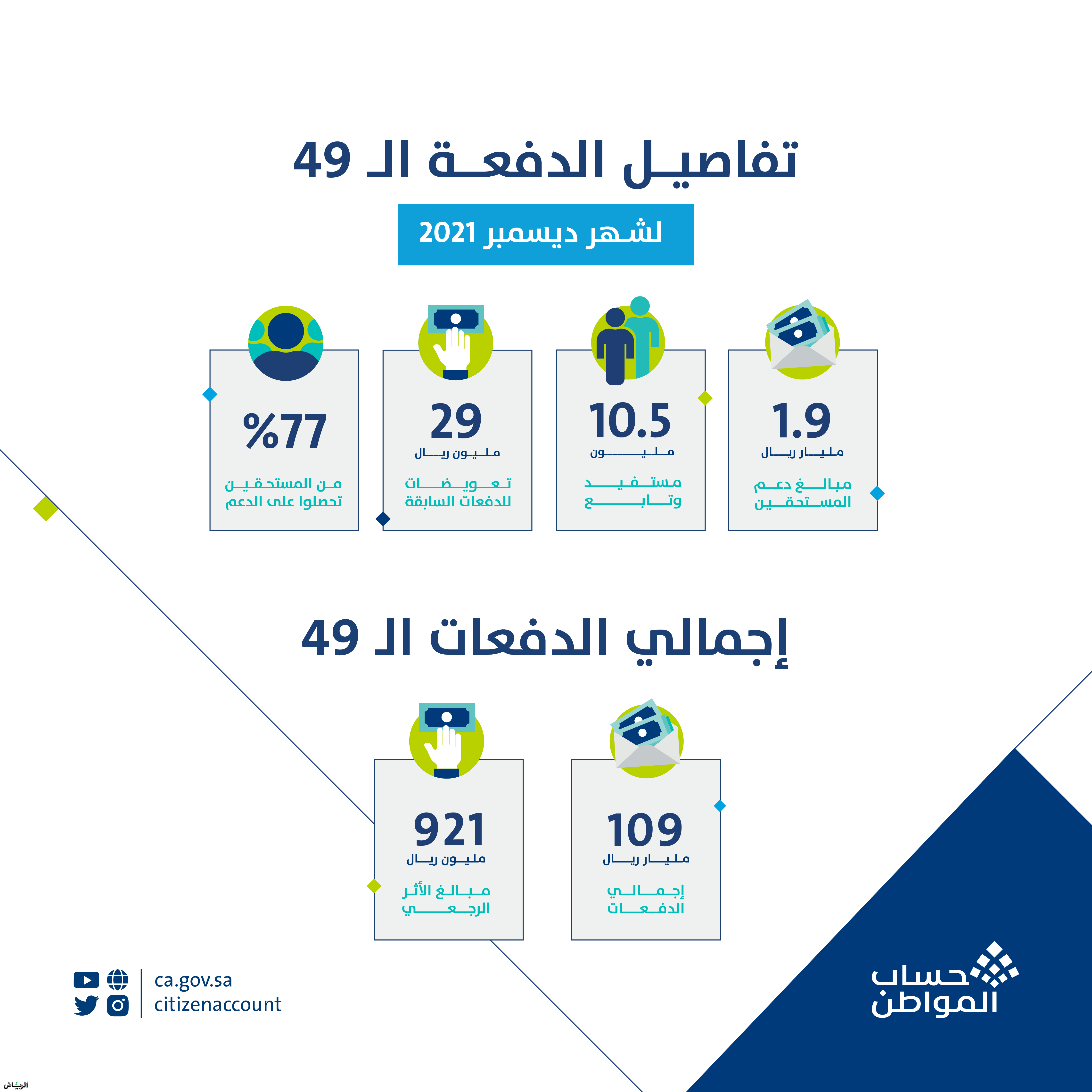 تفاصيل الدفعة الجديدة لحساب المواطن 