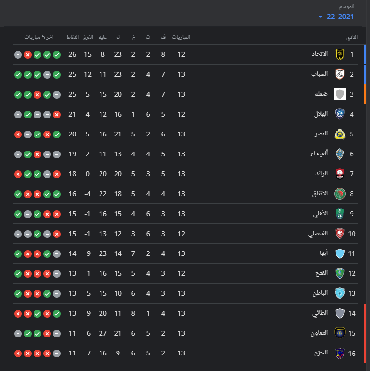 جدول ترتيب الدوري السعودي اليوم بعد فوز الهلال
