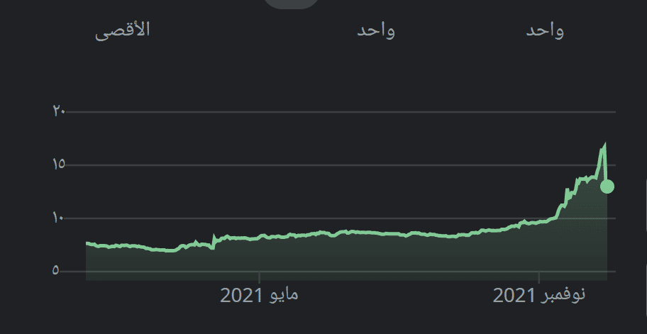 سعر الليرة التركية مقابل الدولار