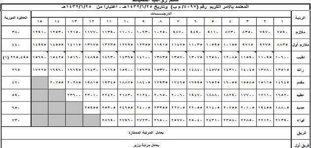 الجندي السعودي راتب كم راتب