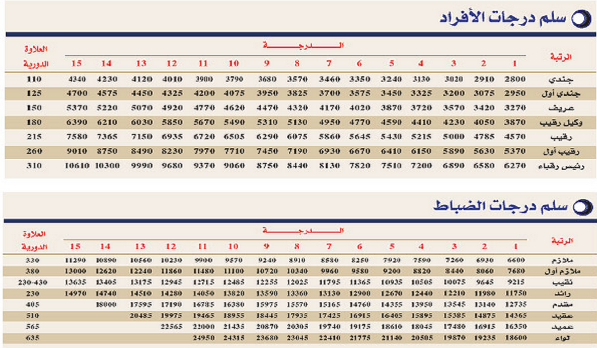 رواتب العسكر 1443 سلم الجديد سلم رواتب