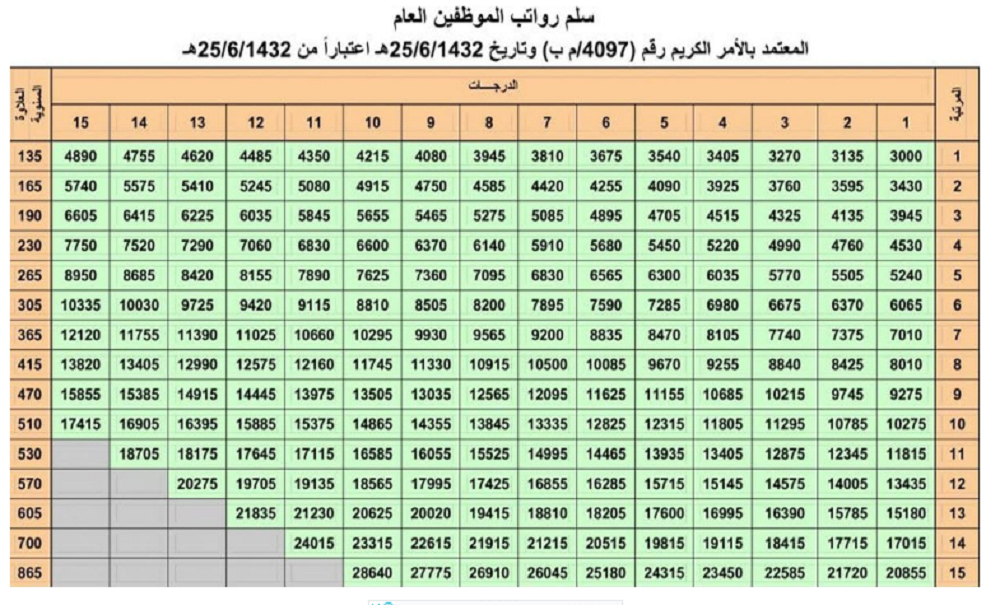 تعرف على سلم الرواتب المعلمين الجديد في السعودية 1443 وقيمة العلاوات والحوافز السنوية