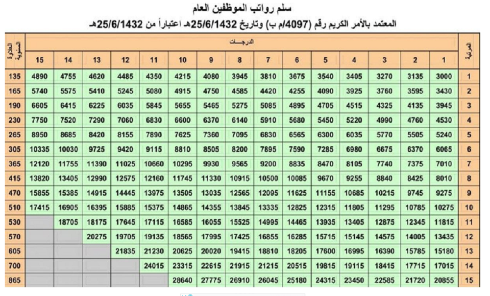 في السعودية المعلم راتب كم راتب