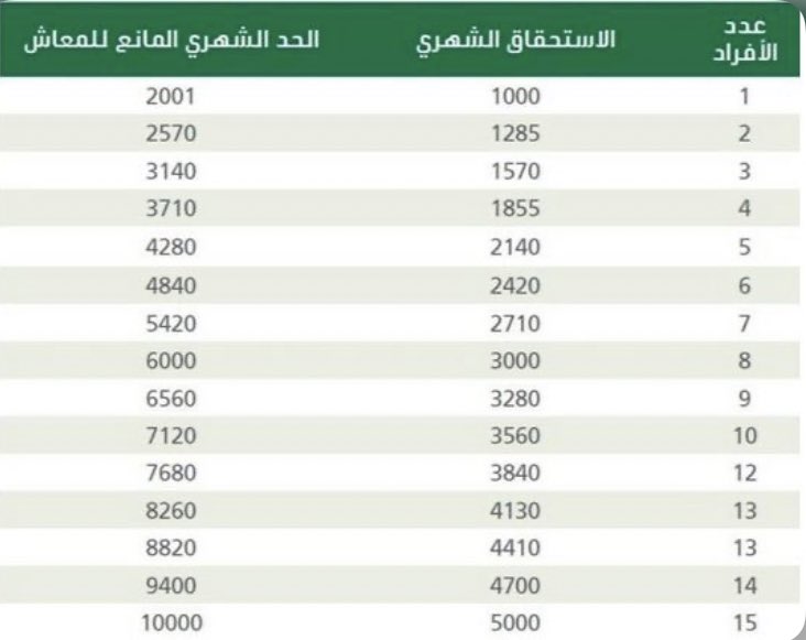 كم الاستحقاق لأفراد الأسرة