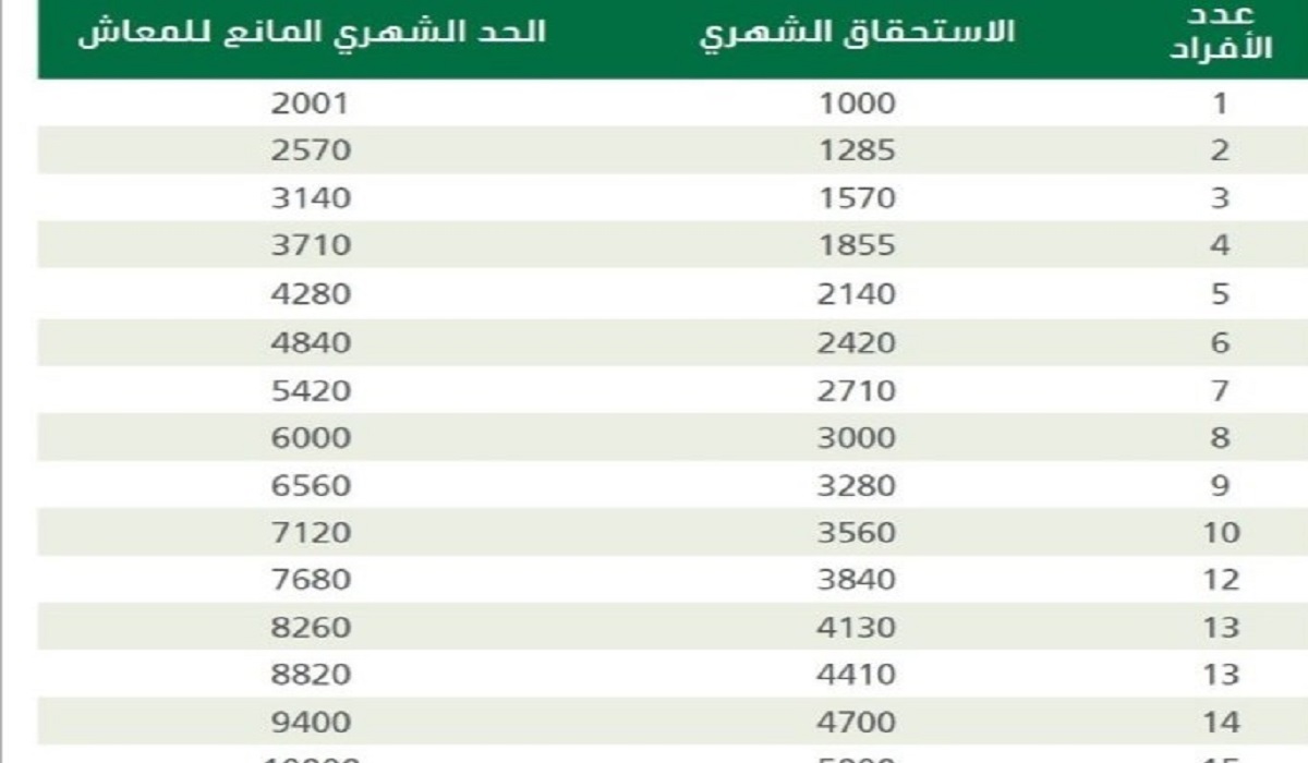 كم راتب الضمان الاجتماعي المطور الجديد 1443