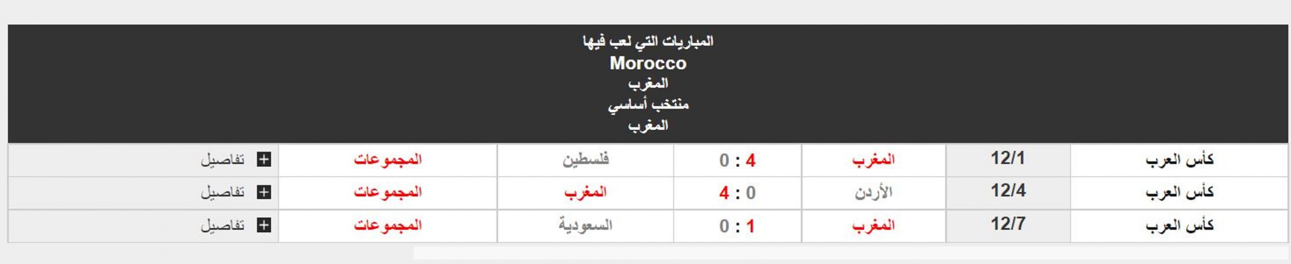 مباراة المغرب والجزائر نتائج منتخب المغرب في دور المجموعات بكأس العرب
